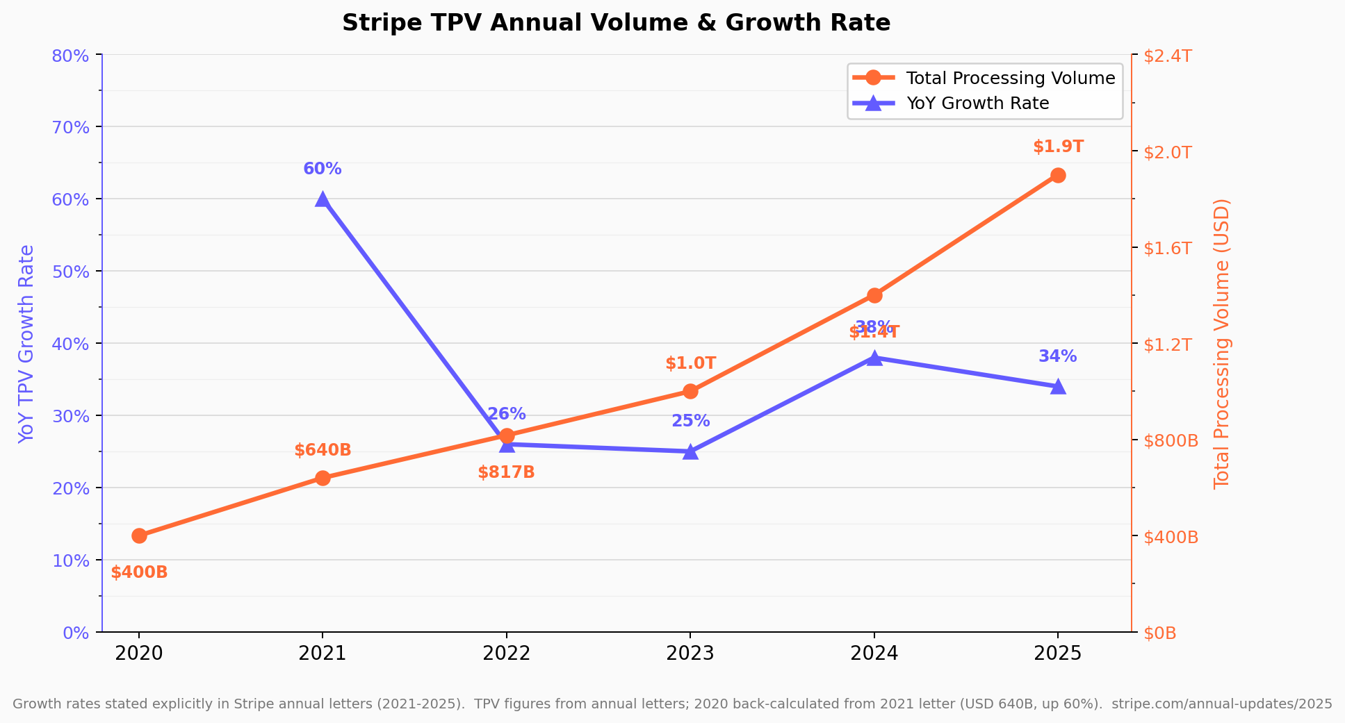 Stripe TPV by year