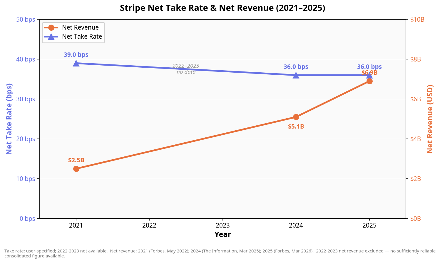 Stripe net revenue by year