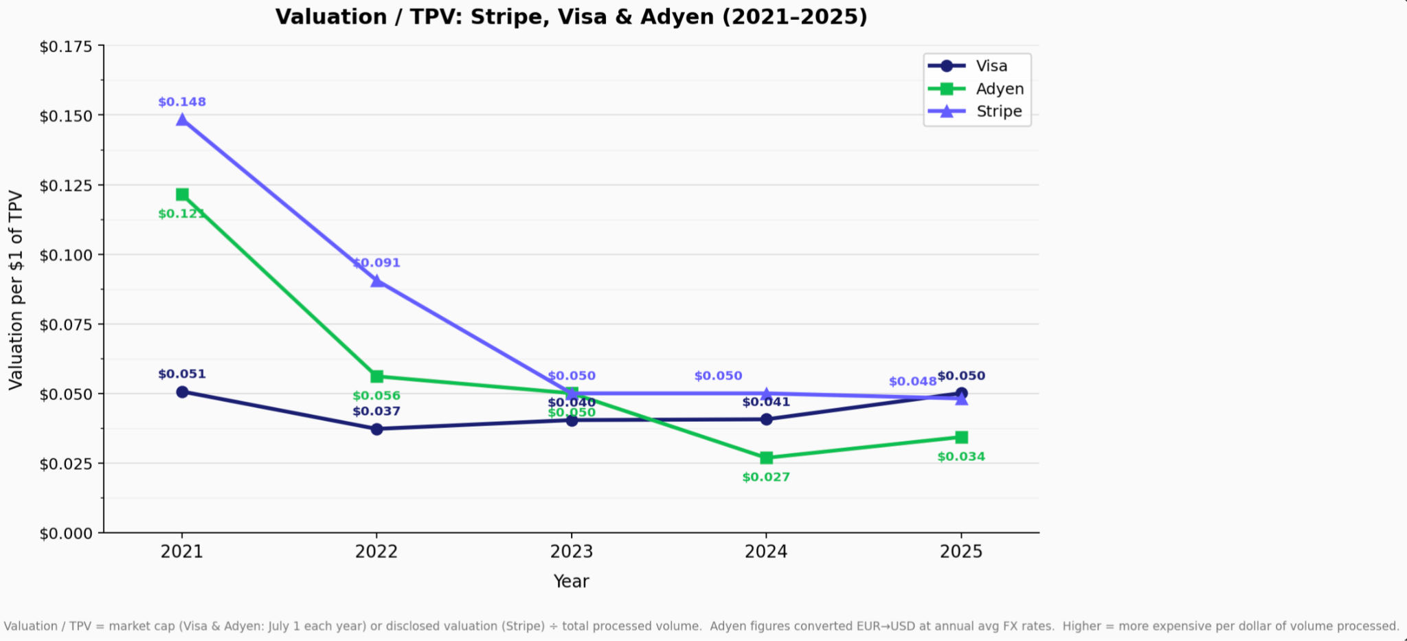TPV to valuation ratios over time